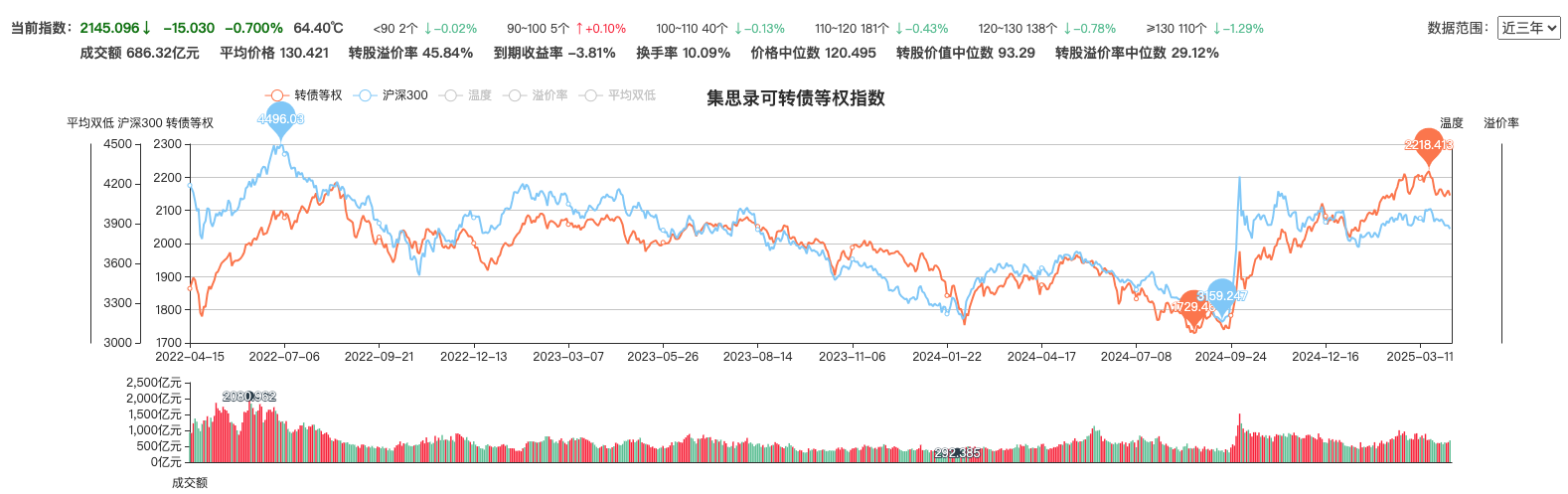 集思录可转债指数预览